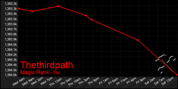 Last 7 Days Graph of Thethirdpath