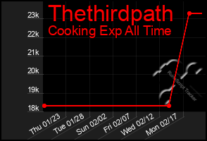 Total Graph of Thethirdpath