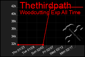 Total Graph of Thethirdpath