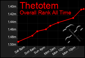 Total Graph of Thetotem