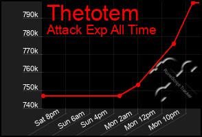 Total Graph of Thetotem