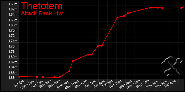 Last 7 Days Graph of Thetotem