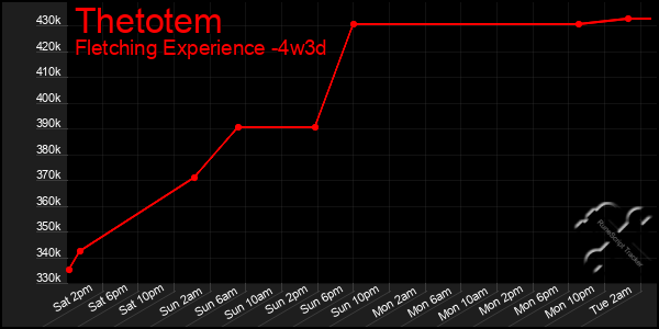 Last 31 Days Graph of Thetotem