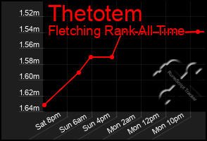 Total Graph of Thetotem