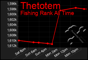 Total Graph of Thetotem