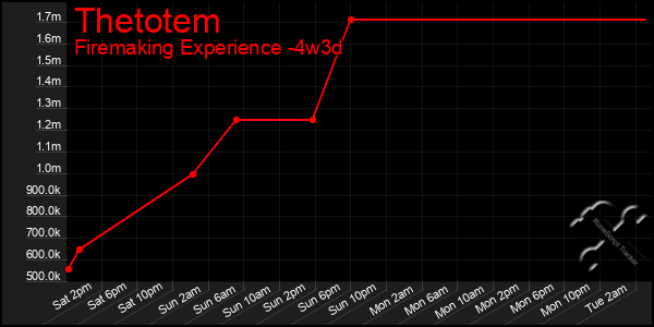 Last 31 Days Graph of Thetotem