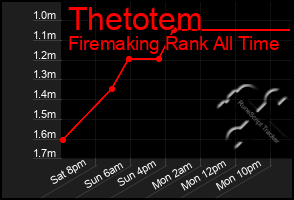 Total Graph of Thetotem