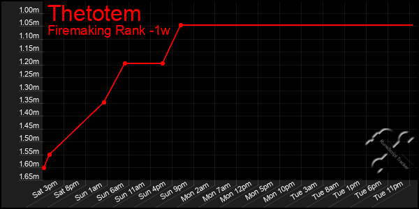 Last 7 Days Graph of Thetotem