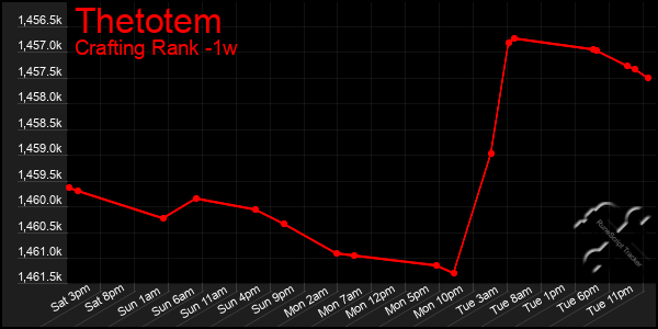 Last 7 Days Graph of Thetotem