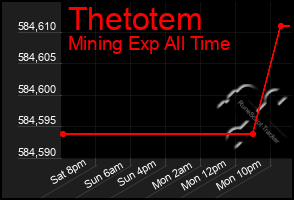 Total Graph of Thetotem