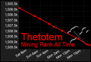Total Graph of Thetotem