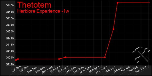Last 7 Days Graph of Thetotem