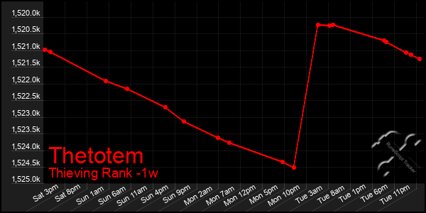 Last 7 Days Graph of Thetotem