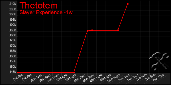Last 7 Days Graph of Thetotem