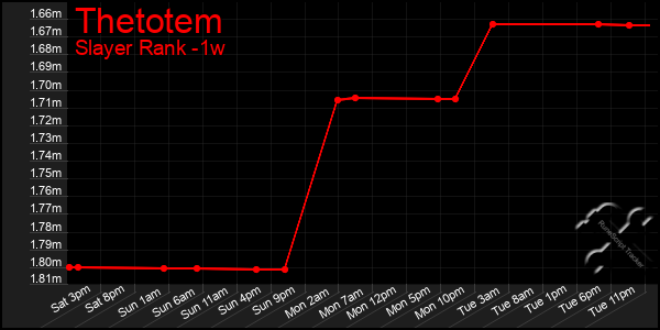 Last 7 Days Graph of Thetotem