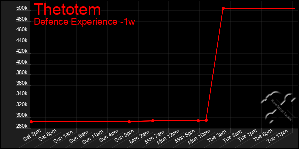 Last 7 Days Graph of Thetotem