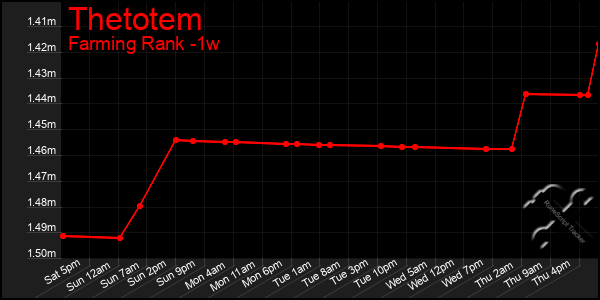 Last 7 Days Graph of Thetotem