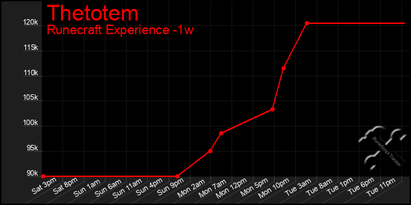 Last 7 Days Graph of Thetotem