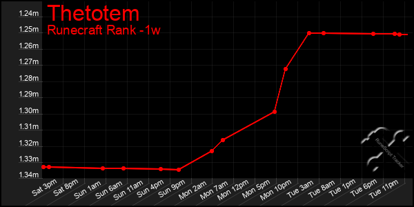 Last 7 Days Graph of Thetotem