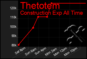 Total Graph of Thetotem