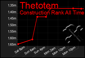 Total Graph of Thetotem