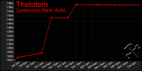 Last 31 Days Graph of Thetotem