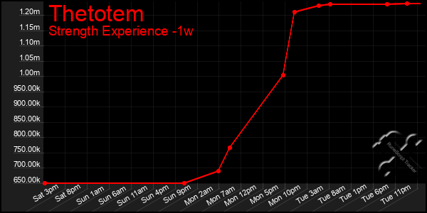 Last 7 Days Graph of Thetotem