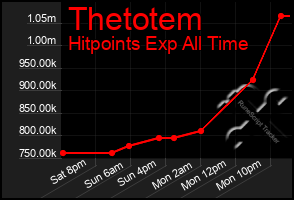 Total Graph of Thetotem