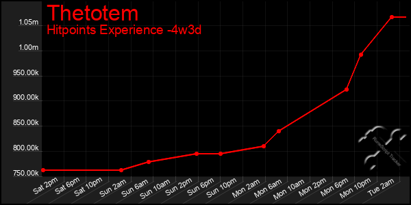 Last 31 Days Graph of Thetotem