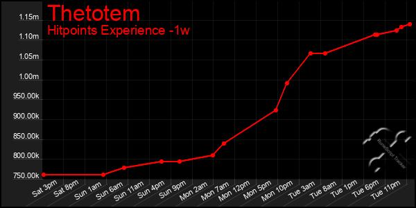 Last 7 Days Graph of Thetotem