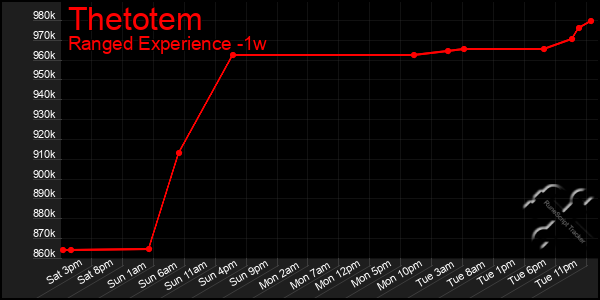 Last 7 Days Graph of Thetotem