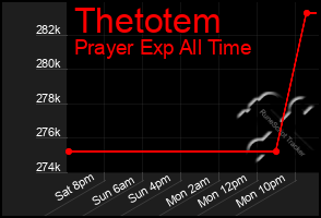 Total Graph of Thetotem