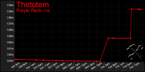 Last 7 Days Graph of Thetotem