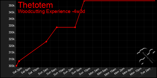 Last 31 Days Graph of Thetotem