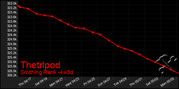 Last 31 Days Graph of Thetrlpod