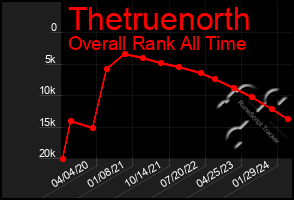 Total Graph of Thetruenorth