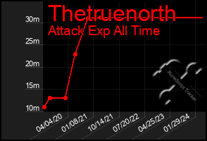 Total Graph of Thetruenorth