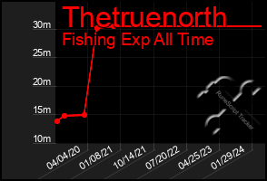 Total Graph of Thetruenorth