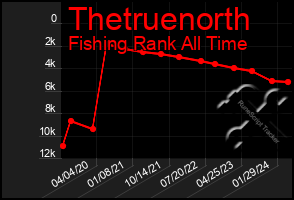 Total Graph of Thetruenorth