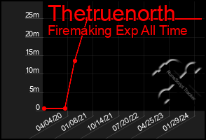 Total Graph of Thetruenorth