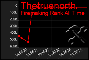 Total Graph of Thetruenorth