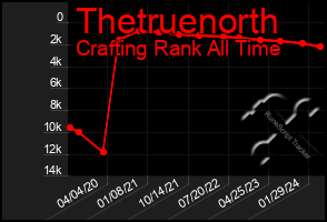 Total Graph of Thetruenorth