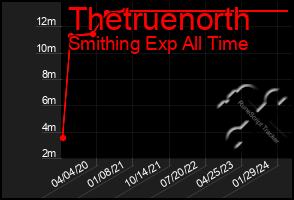 Total Graph of Thetruenorth