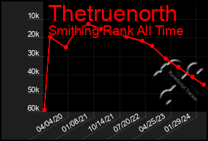 Total Graph of Thetruenorth