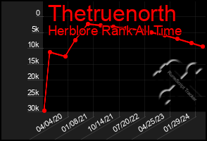 Total Graph of Thetruenorth