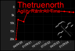 Total Graph of Thetruenorth