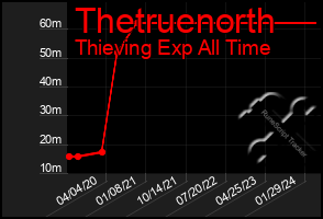 Total Graph of Thetruenorth