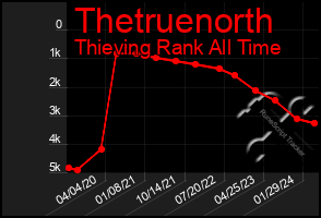 Total Graph of Thetruenorth