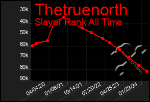 Total Graph of Thetruenorth