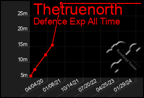 Total Graph of Thetruenorth